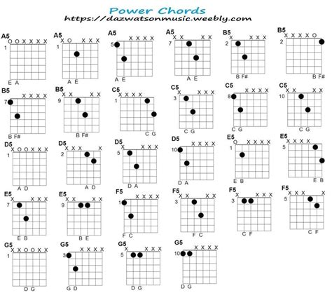 Power Chord Chart For Guitar And How The Chords Are Formed | Guitar ...