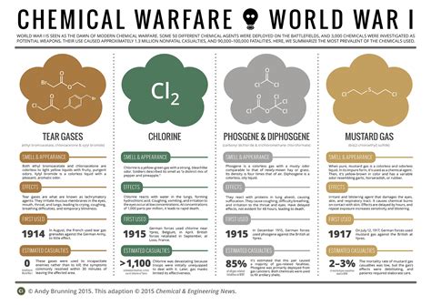 When Chemicals Became Weapons of War « 100 Years of Chemical Weapons