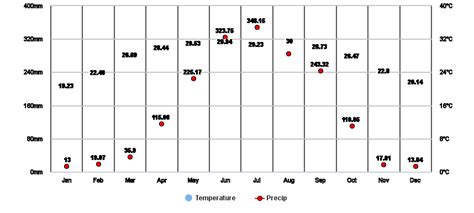 Assam, IN Climate Zone, Monthly Weather Averages and Historical Data