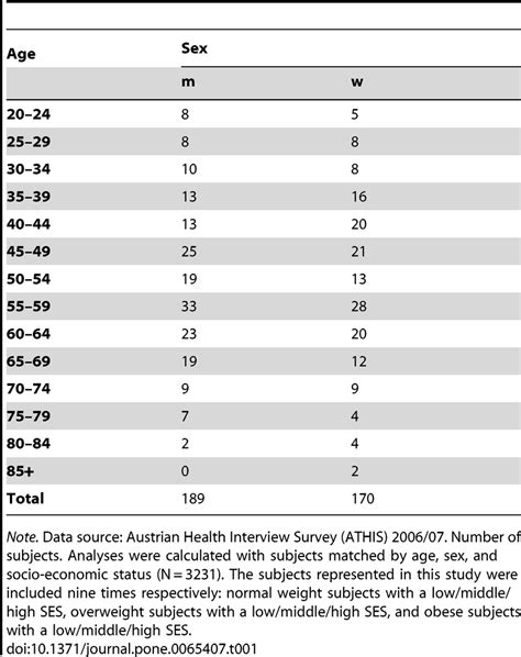 Data definition and structure for normal weight, overweight and obese ...