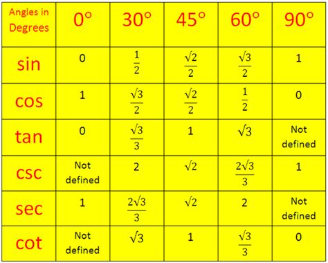 Trigonometric Ratios Table - Math Is Fun