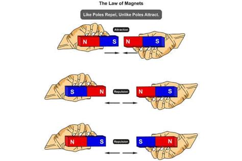 Laws Of Magnetism: Magnetic Properties Of Matter & Magnetic Field