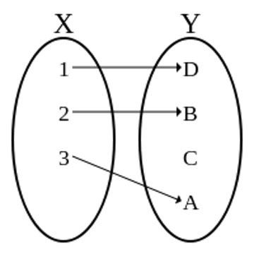 Bijection, Injection, And Surjection | Brilliant Math & Science Wiki