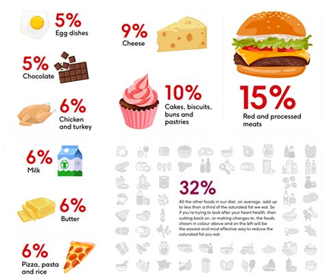 Saturated Fat Infographic