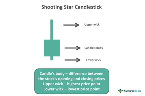 Shooting Star Candlestick Pattern - Meaning, Chart, How To Trade?