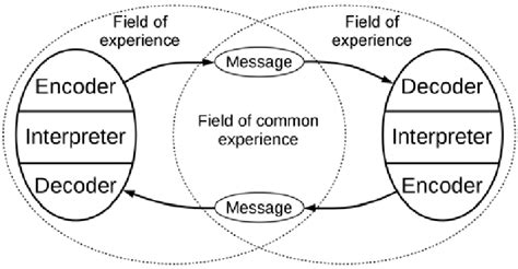 The interactive model of communication presented by Schramm [14 ...