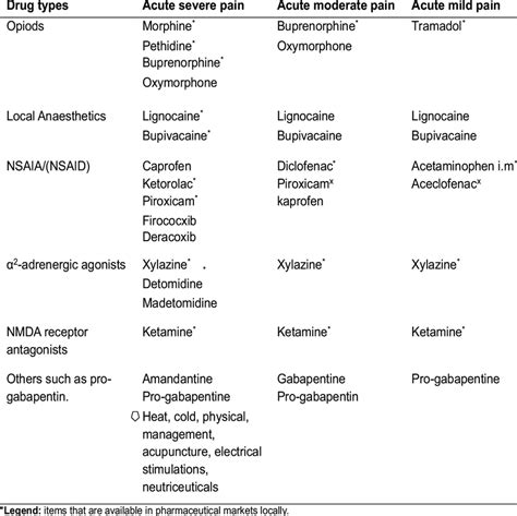 Classes of Drugs Required For Pain Management In Animals | Download ...