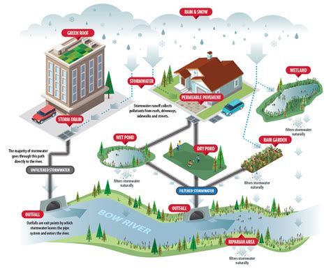 Stormwater management