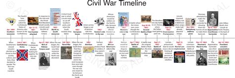 American Civil War Timeline For Kids