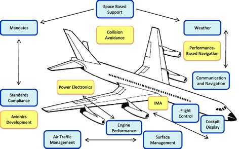 Avionics Fundamentals Of Aircraft Electronics at Douglas Williams blog