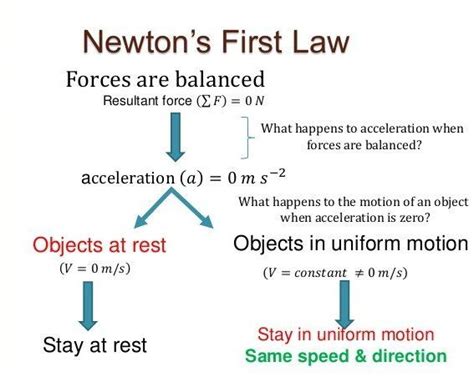 Laws Of Motion