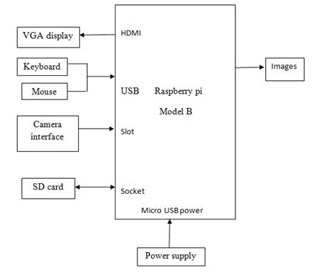 General Block diagram of image processing III. SYSTEM HARDWARE DESIGN ...