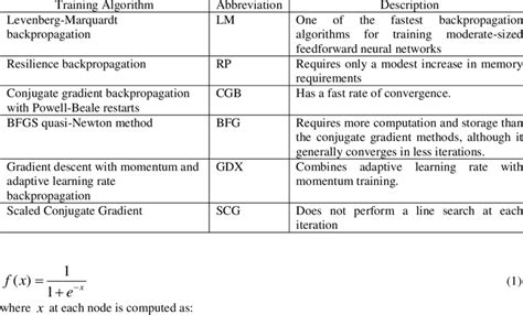 Training algorithms used to train the ANN. | Download Table