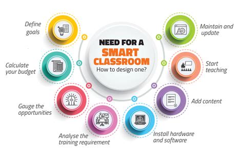 Need for a smart classroom – How to design one?