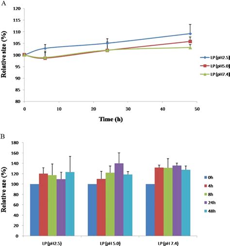 Stability of the three kinds of liposomes over a 48 h period at 37 °C ...