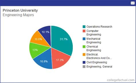 Info on Engineering at Princeton University: Grad Salaries & Degree ...