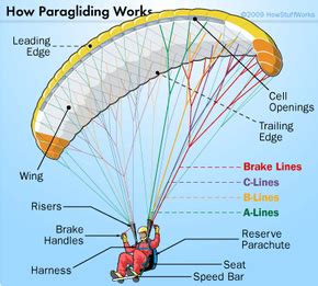 How Paragliding Works | MapQuest Travel