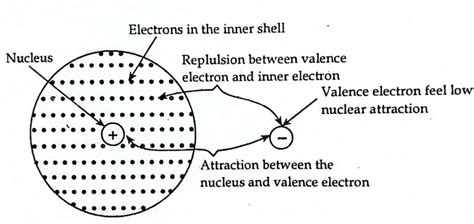 Shielding Effect or Screening Effect: Definition, Factors Affecting ...