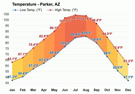 May weather - Spring 2024 - Parker, AZ