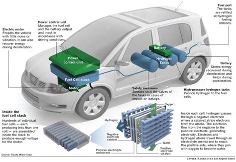 How a fuel cell car works. | Download Scientific Diagram