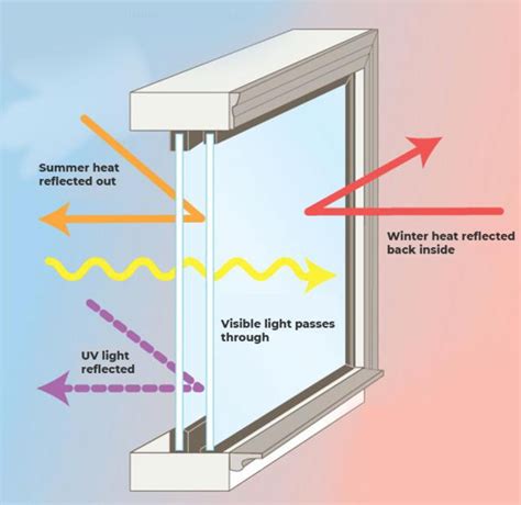 Everything about the Thermal Performance of Insulated Glass Window ...