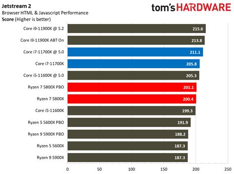 AMD Ryzen 7 5800X vs Intel Core i7-11700K: 8-Core Faceoff | Tom's Hardware