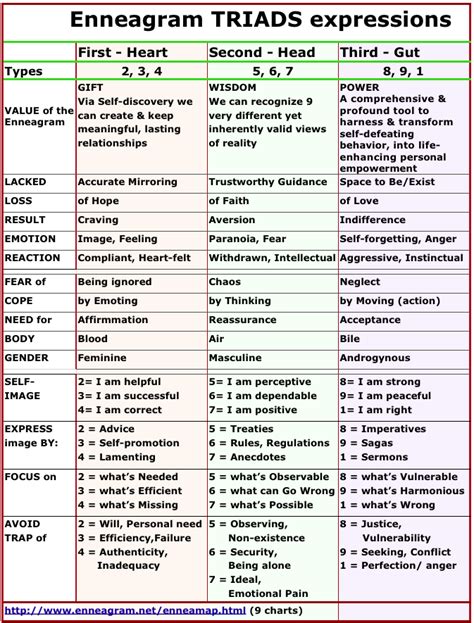 Enneagram triads. : r/Enneagram