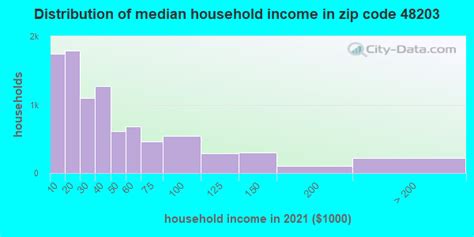 48203 Zip Code (Detroit, Michigan) Profile - homes, apartments, schools ...