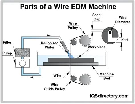 Wire EDM Explained: Everything You Need to Know