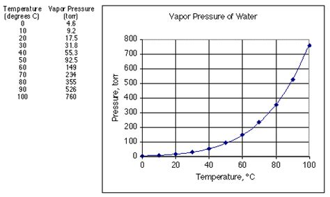 Vapor Pressure of Water