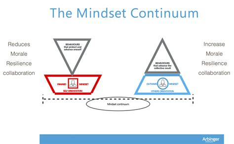 Outward Mindset Arbinger Institute Sale In | ids-deutschland.de