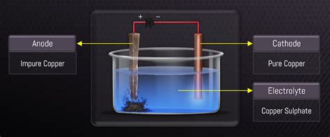 Label the diagram of electrolytic refining of copper.