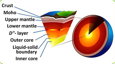 Layers of The Earth Fun Facts for Kids 2022 [Explained]