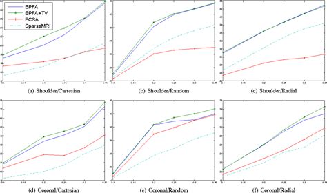 Figure 1 from Compressed sensing MRI with Bayesian dictionary learning ...