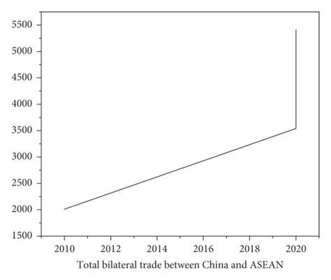 Total bilateral trade between China and ASEAN. | Download Scientific ...