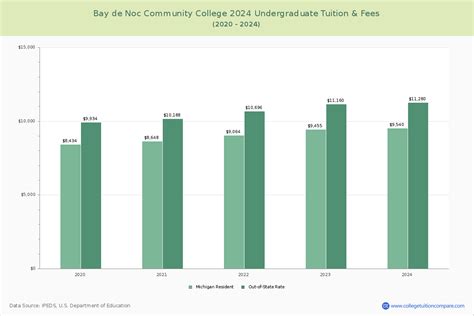 Bay College - Tuition & Fees, Net Price