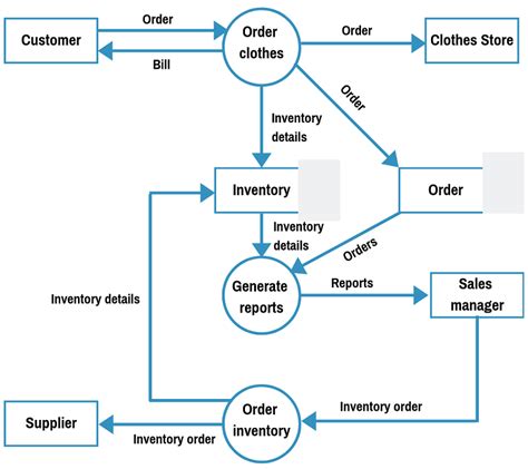 Data Flow Diagram: Examples (Context & Level 1), Explanation, Tutorial ...