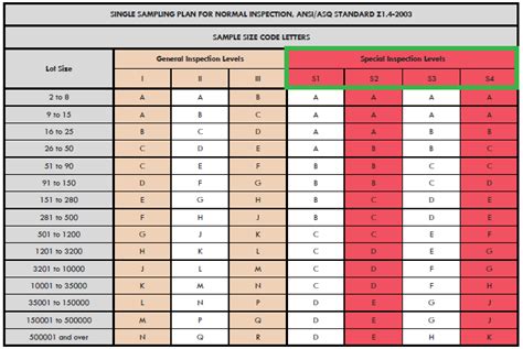 What Do the Parts of the ANSI ASQ Z1.4 AQL Table Mean?