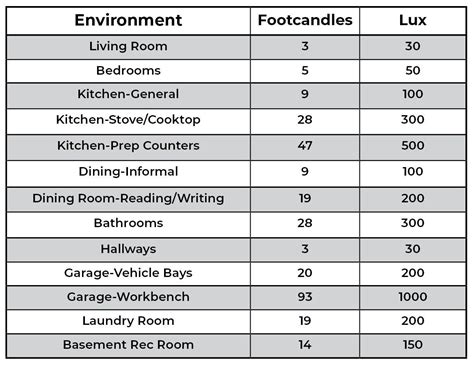 Residential Recommended Lighting Levels | Super Bright LEDs