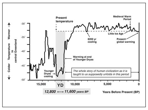 SOUTHWESTIAN: THE YOUNGER DRYAS EVENT a recent climate disruption and ...