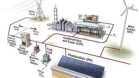 Developing a Microgrid System Topology and Operations | Affiliated ...