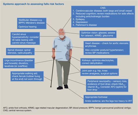 Falls in older adults: causes, assessment and management - Medicine