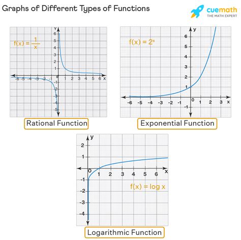 Types of Functions - Types, Graphs, Examples