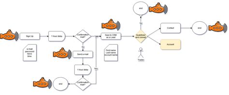 Example hybrid process | Robolytix | Business process analytics real ...