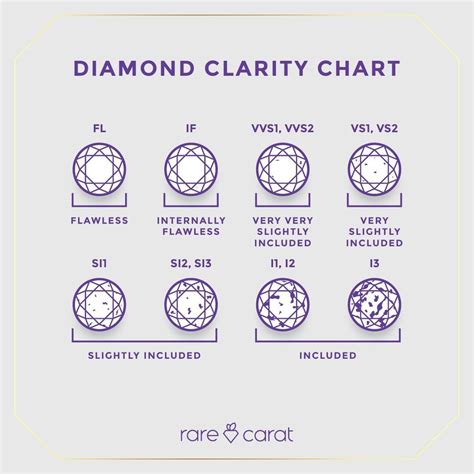 What is Diamond Clarity Chart? | 4C's Education