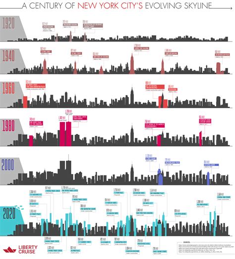 A Century of New York City's Evolving Skyline [Infographic]