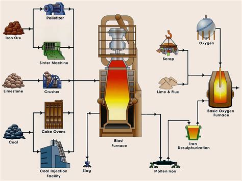 Steel Making & Processing - MechanicsTips