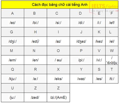 Bảng chữ cái tiếng Anh phát âm và audio đầy đủ - Hội Buôn Chuyện