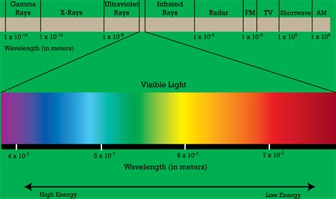 Electromagnetic Spectrum Wall Chart