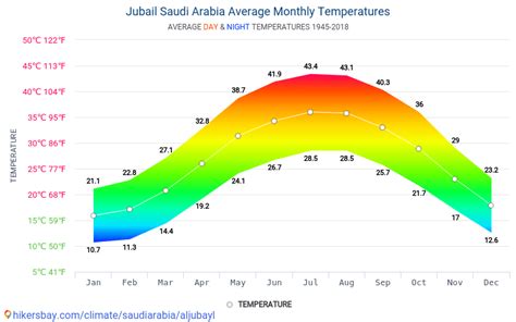 Data tables and charts monthly and yearly climate conditions in Jubail ...